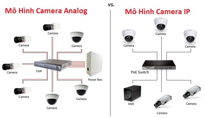 Mô hình camera quan sát analog và camera IP