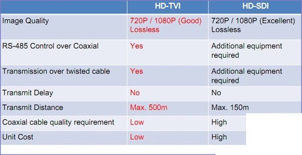 so sánh công nghệ HD SDI với công nghệ TVI