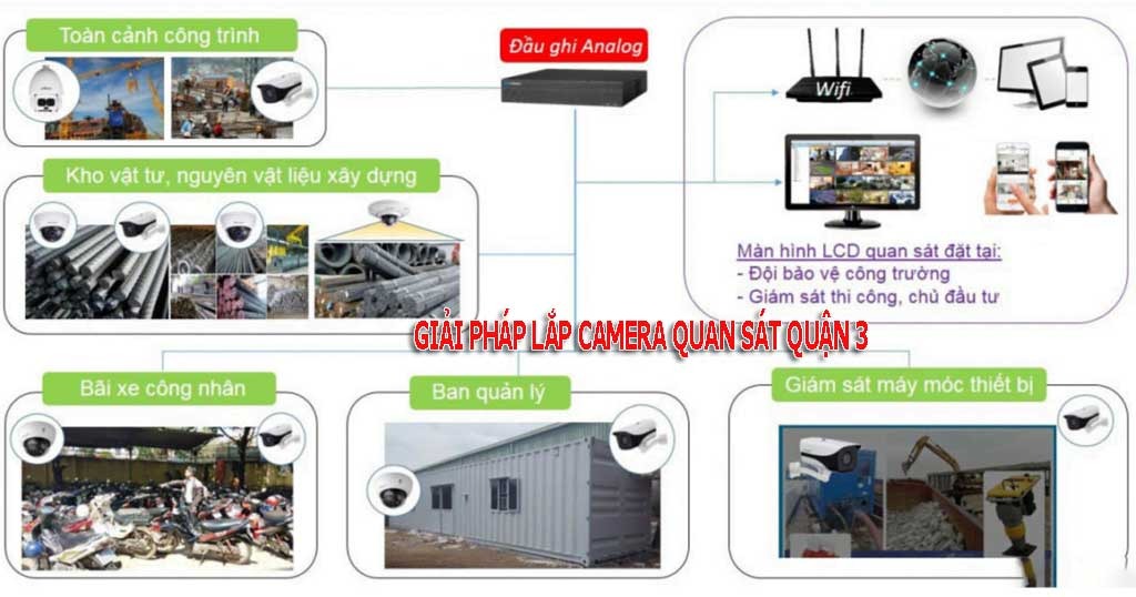 giải pháp lắp camera quan sát quận 3